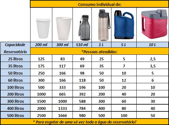 Quantidade de pessoas atendidas pelo resfriador